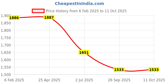 industrybuying.com RS Pro Pozidriv Screwdriver Bit Size PZ3 Model No - 1250381 rs pro Price History Graph from 6 Feb 2025 to 11 Oct 2025
