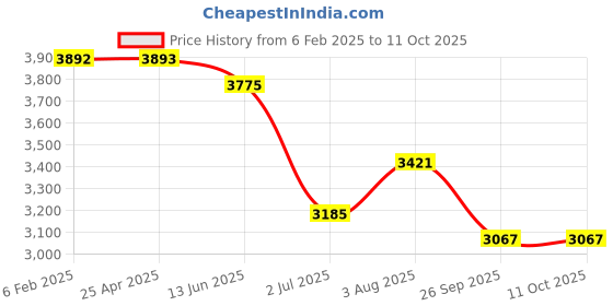 industrybuying.com RS Pro Pozidriv Screwdriver Bit Size PZ3 Model No - 1250393 rs pro Price History Graph from 6 Feb 2025 to 10 Oct 2025