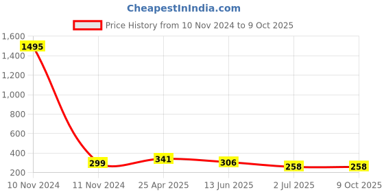 industrybuying.com RS Pro Pozidriv Screwdriver Bit Size PZ3 Model No - 4499511 rs pro Price History Graph from 10 Nov 2024 to 9 Oct 2025
