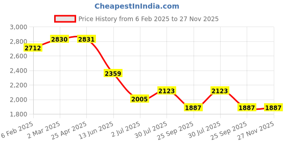 industrybuying.com RS PRO PP 1 F432:F444L Beaker, 4610184 (Each of 5 Box) rs pro Price History Graph from 6 Feb 2025 to 27 Nov 2025