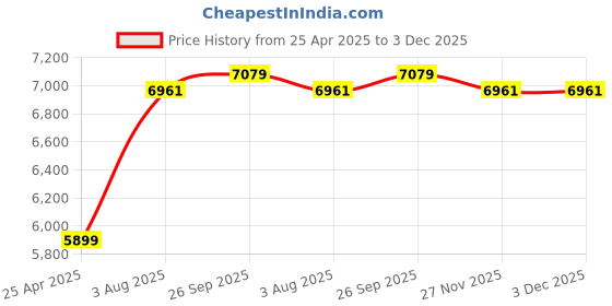industrybuying.com RS PRO PP 1 L Beaker, 4610184 (Each of 5 Box) rs pro Price History Graph from 25 Apr 2025 to 3 Dec 2025