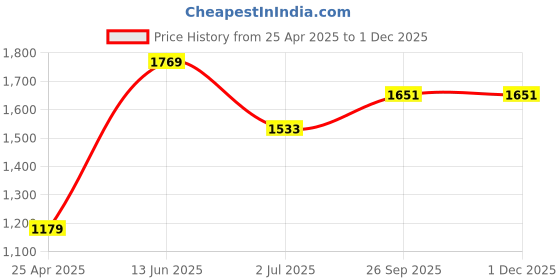 industrybuying.com RS PRO PP 1 L Laboratory Jug, 4781630 rs pro Price History Graph from 25 Apr 2025 to 30 Nov 2025