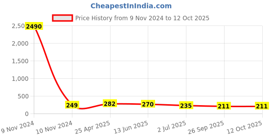 industrybuying.com RS PRO PP 100 ml Beaker, 4610140 rs pro Price History Graph from 9 Nov 2024 to 12 Oct 2025