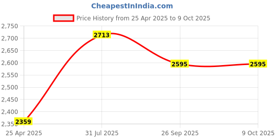 industrybuying.com RS PRO PP 100 ml Laboratory Jug, 4781602 (Each of 5 Box) rs pro Price History Graph from 25 Apr 2025 to 9 Oct 2025