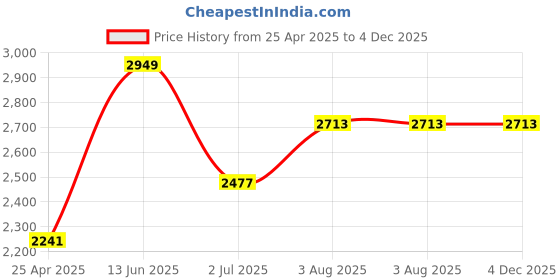 industrybuying.com RS PRO PP 2 L Beaker, 4610190 rs pro Price History Graph from 25 Apr 2025 to 4 Dec 2025
