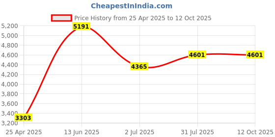 industrybuying.com RS PRO PP 2 L Laboratory Jug, 2632564 rs pro Price History Graph from 25 Apr 2025 to 12 Oct 2025