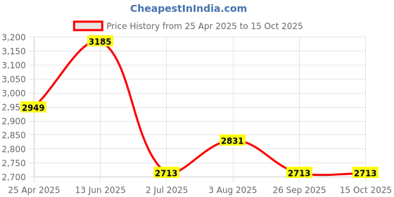 industrybuying.com RS PRO PP 2 L Laboratory Jug, 4781646 rs pro Price History Graph from 25 Apr 2025 to 15 Oct 2025