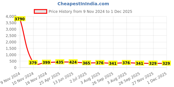 industrybuying.com RS PRO PP 250 ml Beaker, 4610156 rs pro Price History Graph from 9 Nov 2024 to 30 Nov 2025