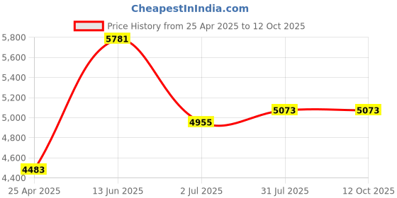 industrybuying.com RS PRO PP 3 L Laboratory Jug, 2632570 rs pro Price History Graph from 25 Apr 2025 to 12 Oct 2025