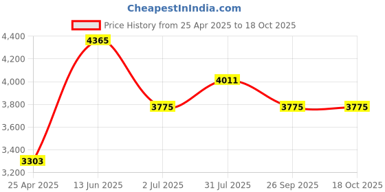 industrybuying.com RS PRO PP 3 L Laboratory Jug, 4781652 rs pro Price History Graph from 25 Apr 2025 to 18 Oct 2025
