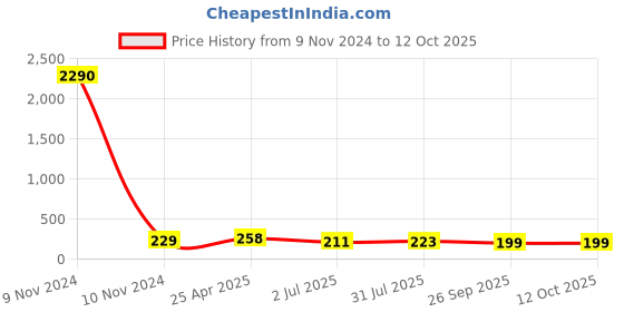 industrybuying.com RS PRO PP 50 ml Beaker, 4610134 rs pro Price History Graph from 9 Nov 2024 to 11 Oct 2025
