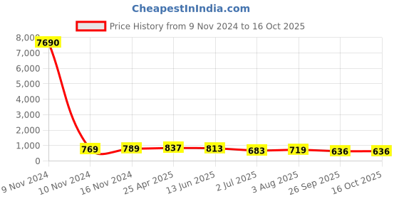 industrybuying.com RS PRO PP 500 ml Beaker, 4610162 rs pro Price History Graph from 9 Nov 2024 to 16 Oct 2025