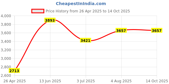 industrybuying.com RS PRO PP Cable Entry Seal for Use with 19-Inch Rack 337x78x10 mm, 7388685 rs pro Price History Graph from 26 Apr 2025 to 14 Oct 2025