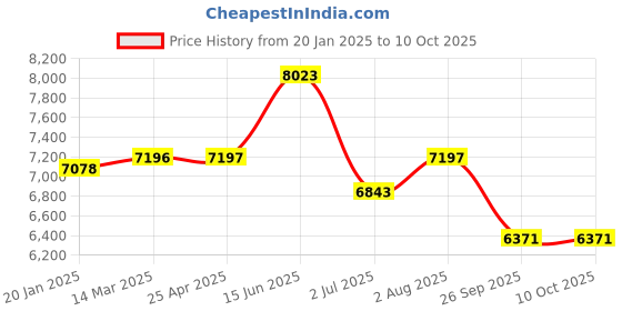 industrybuying.com RS PRO PP Conical Flask 1 L, 2519394 rs pro Price History Graph from 20 Jan 2025 to 10 Oct 2025