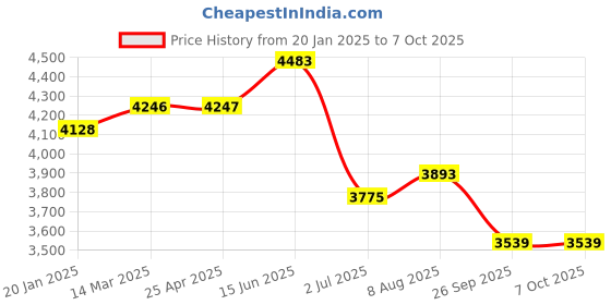 industrybuying.com RS PRO PP Conical Flask 100 ml, 2519391 rs pro Price History Graph from 20 Jan 2025 to 6 Oct 2025