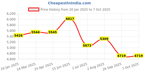 industrybuying.com RS PRO PP Conical Flask 100 ml, 2519393 rs pro Price History Graph from 20 Jan 2025 to 6 Oct 2025