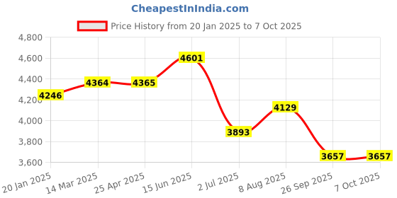 industrybuying.com RS PRO PP Conical Flask 250 ml, 2519392 rs pro Price History Graph from 20 Jan 2025 to 6 Oct 2025