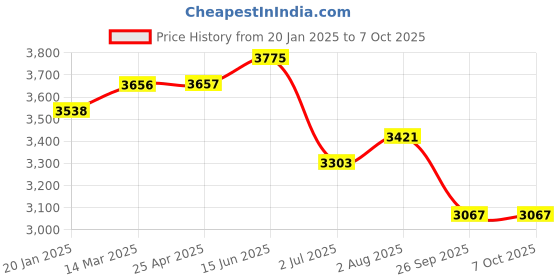industrybuying.com RS PRO PP Conical Flask 50 ml, 2519390 rs pro Price History Graph from 20 Jan 2025 to 7 Oct 2025