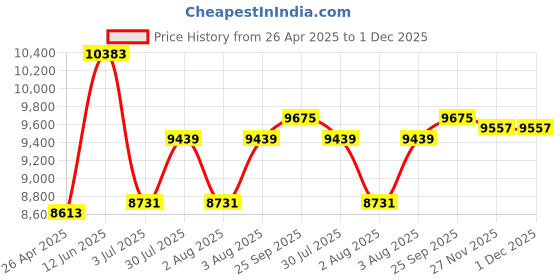 industrybuying.com RS PRO PP Dolly 100kg Load 400 mm W x 600 mm L x 110 mm H, 6693702 rs pro Price History Graph from 26 Apr 2025 to 1 Dec 2025