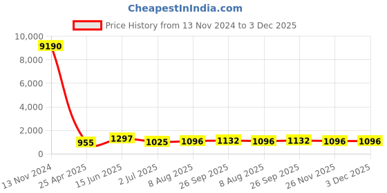 industrybuying.com RS PRO PP Funnel, With 100mm Funnel Diameter, 13mm Stem Diameter Model No 2012425 rs pro Price History Graph from 13 Nov 2024 to 3 Dec 2025