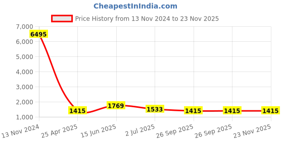 industrybuying.com RS PRO PP Funnel, With 120mm Funnel Diameter, 14mm Stem Diameter Model No 2012426 rs pro Price History Graph from 13 Nov 2024 to 23 Nov 2025