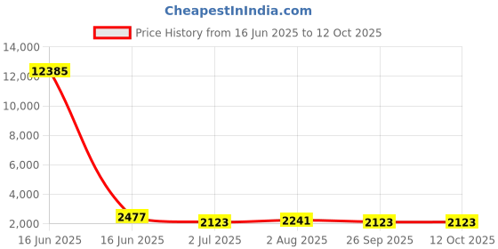 industrybuying.com RS PRO PP Funnel, With 150mm Funnel Diameter, 17mm Stem Diameter Model No 2012427 rs pro Price History Graph from 16 Jun 2025 to 11 Oct 2025