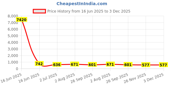 industrybuying.com RS PRO PP Funnel, With 75mm Funnel Diameter, 10mm Stem Diameter Model No 2012424 rs pro Price History Graph from 16 Jun 2025 to 3 Dec 2025