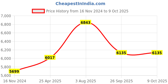 industrybuying.com RS PRO PP Graduated Cylinder, 100ml Model No 4610869 (Each of 5 Box) rs pro Price History Graph from 16 Nov 2024 to 9 Oct 2025