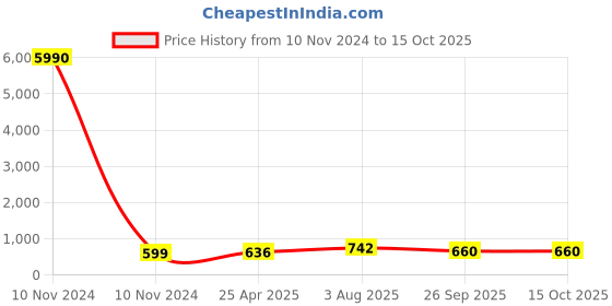 industrybuying.com RS PRO PP Graduated Cylinder, 10ml Model No 4610831 rs pro Price History Graph from 10 Nov 2024 to 15 Oct 2025