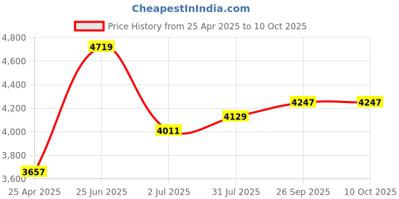 industrybuying.com RS PRO PP Graduated Cylinder, 1L Model No 4610904 rs pro Price History Graph from 25 Apr 2025 to 10 Oct 2025