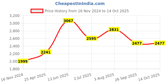 industrybuying.com RS PRO PP Graduated Cylinder, 250ml Model No 4610875 rs pro Price History Graph from 16 Nov 2024 to 13 Oct 2025