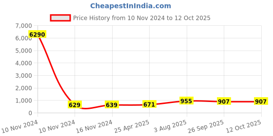industrybuying.com RS PRO PP Graduated Cylinder, 25ml Model No 4610847 rs pro Price History Graph from 10 Nov 2024 to 12 Oct 2025