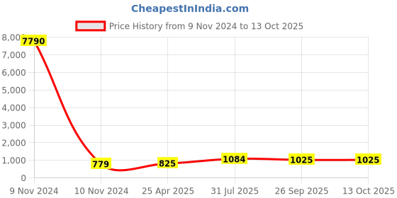 industrybuying.com RS PRO PP Graduated Cylinder, 50ml Model No 4610853 rs pro Price History Graph from 9 Nov 2024 to 13 Oct 2025