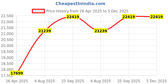 industrybuying.com RS PRO PP Louvre Panel Storage Unit, 438mm x 914mm, Blue, Green, Red, Yellow 2576997 (Each of 1 Kit) rs pro Price History Graph from 26 Apr 2025 to 4 Dec 2025