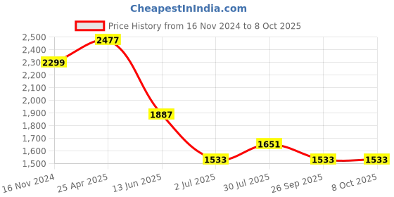 industrybuying.com RS PRO PP Mandatory Keep Out Sign With English Text Model No 7631695 rs pro Price History Graph from 16 Nov 2024 to 7 Oct 2025