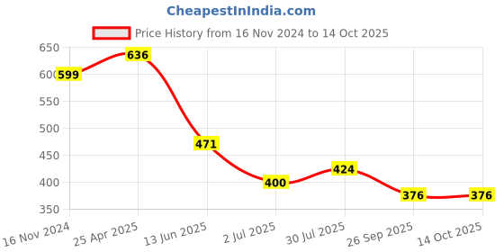 industrybuying.com RS PRO PP Mandatory Wash Hands Sign With English Text Model No 7631692 rs pro Price History Graph from 16 Nov 2024 to 14 Oct 2025