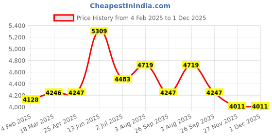 industrybuying.com RS PRO PP Measuring Cylinder 285 mm Length, 2519389 rs pro Price History Graph from 4 Feb 2025 to 30 Nov 2025
