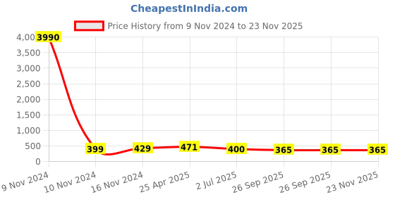 industrybuying.com RS PRO PP Measuring Cylinder, 50ml Model No 1780241 rs pro Price History Graph from 9 Nov 2024 to 22 Nov 2025