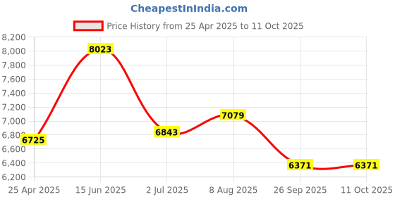 industrybuying.com RS PRO PP Measuring Scoop, 250ml Capacity, White Model No 4610746 (Each of 5 Box) rs pro Price History Graph from 25 Apr 2025 to 10 Oct 2025