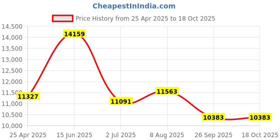 industrybuying.com RS PRO PP Measuring Scoop, 500ml Capacity, White Model No 4610752 (Each of 5 Box) rs pro Price History Graph from 25 Apr 2025 to 18 Oct 2025