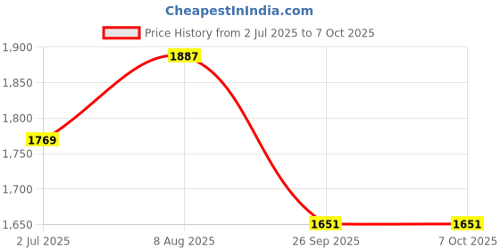 industrybuying.com RS PRO PP Measuring Scoop, 50ml Capacity, White Model No 4610718 (Each of 5 Box) rs pro Price History Graph from 2 Jul 2025 to 7 Oct 2025