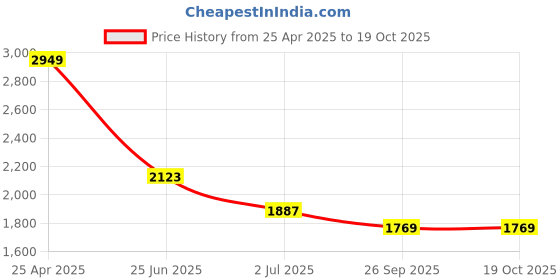 industrybuying.com RS PRO PP No Smoking Prohibition Sign No smoking - No drinking - No eating English, 7631724 rs pro Price History Graph from 25 Apr 2025 to 17 Oct 2025