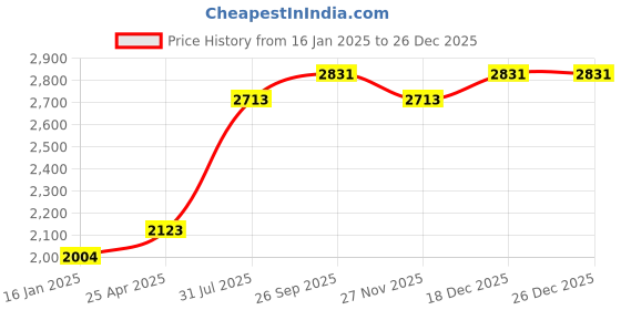industrybuying.com RS PRO PP Pipe Clip 254x70 mm, 7845730 (Pack of 50 pcs) rs pro Price History Graph from 16 Jan 2025 to 26 Dec 2025