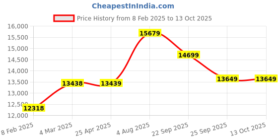 industrybuying.com RS PRO PP Polypropylene Rope 220m, 672964 (Roll of 220 Metre) rs pro Price History Graph from 8 Feb 2025 to 13 Oct 2025