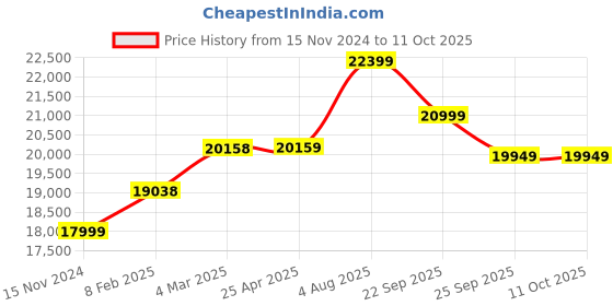 industrybuying.com RS PRO PP Polypropylene Rope 220m, 672970 (Roll of 220 Metre) rs pro Price History Graph from 15 Nov 2024 to 10 Oct 2025