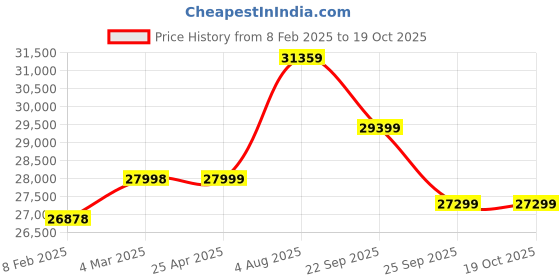 industrybuying.com RS PRO PP Polypropylene Rope 220m, 672986 (Roll of 220 Metre) rs pro Price History Graph from 8 Feb 2025 to 17 Oct 2025