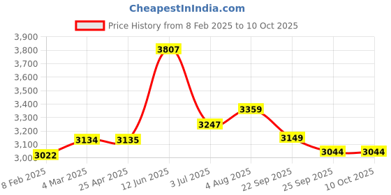 industrybuying.com RS PRO PP Polypropylene Rope 27m, 672992 (Roll of 27 Metre) rs pro Price History Graph from 8 Feb 2025 to 10 Oct 2025