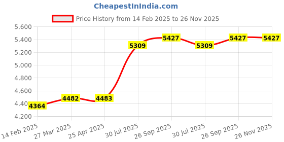 industrybuying.com RS PRO PP Resin Female Pneumatic Quick Connect Coupling, BSPP 1 in Thread, 2509128 (Bag of 5 Pcs) rs pro Price History Graph from 14 Feb 2025 to 25 Nov 2025