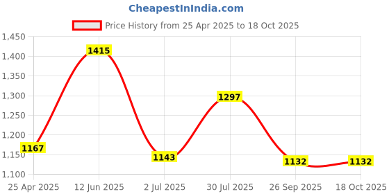 industrybuying.com RS PRO PP Resin Male Pneumatic Quick Connect Coupling, BSPP 1 in Thread, 2509129 (Bag of 5 Pcs) rs pro Price History Graph from 25 Apr 2025 to 18 Oct 2025
