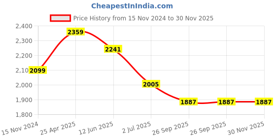 industrybuying.com RS PRO PP Resin Male Pneumatic Quick Connect Coupling, BSPT 1 1/2 in Thread, 2509130 (Bag of 5 Pcs) rs pro Price History Graph from 15 Nov 2024 to 30 Nov 2025